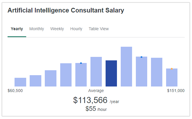 ai consultant salary range